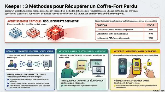 Keeper - KB recup mot de passe